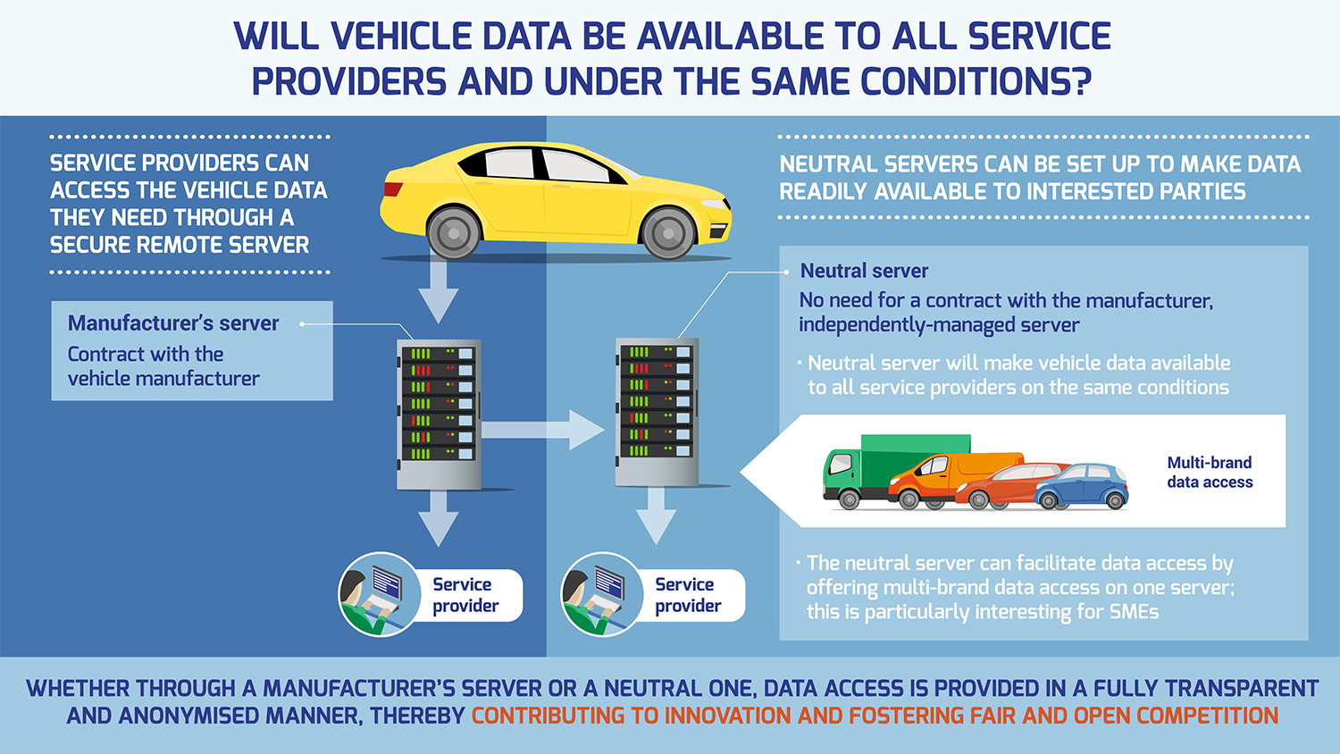 Thirdparty access to vehicle data Fair and open competition